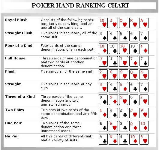 Odds of poker hands in texas holdem
